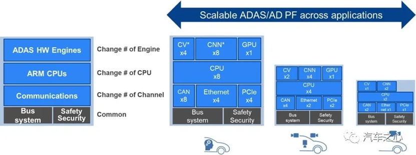 Mainstream Autonomous Driving Chips and Platform Architecture (Part 3) Low-Computing Power Platforms