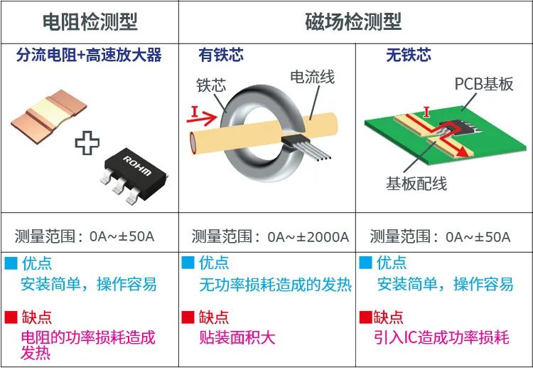 Summary of Various Sensor Principles