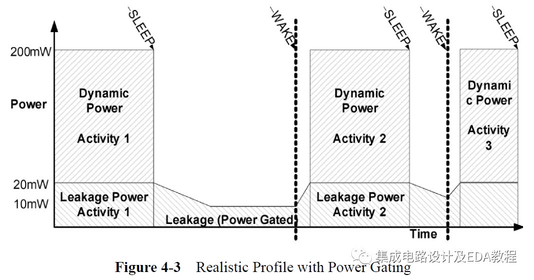 Low Power Design Techniques: Power Switching Cell