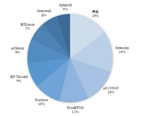 Key Technologies and Development Trends of Industrial Real-Time Operating Systems
