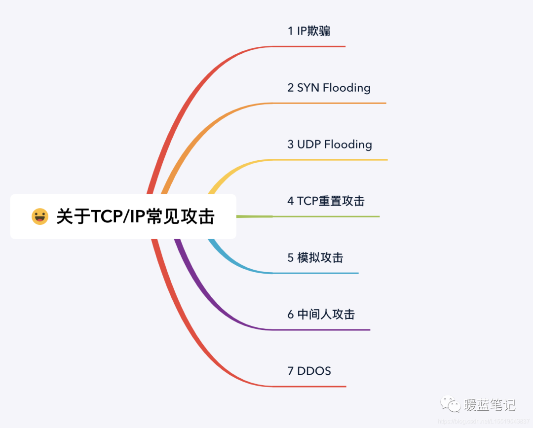 Common TCP/IP Attack Methods