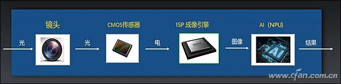 Understanding the Roles of Modem, ISP, DSP, and NPU in SoC