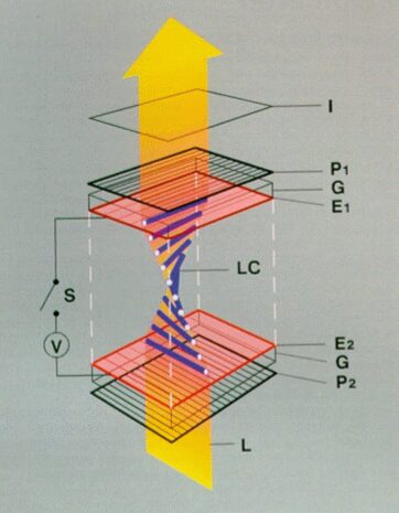 How Do LCD Screens Work? What Exactly Is Liquid Crystal?