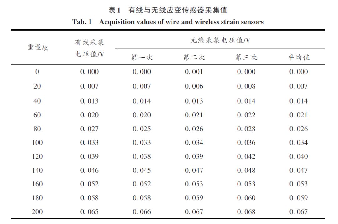 Transformation and Application of ZigBee-Based Sensor Experiment Platform