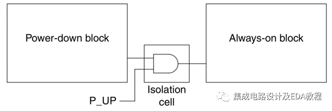 Low Power Design Techniques: Power Gating and Isolation Cells