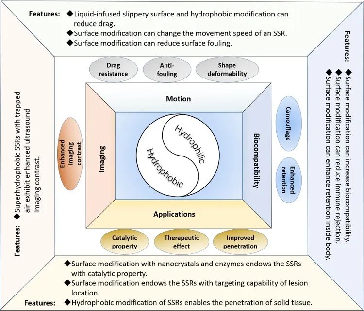 Effects of Surface Interface on Micro-Robots Functionality and Applications