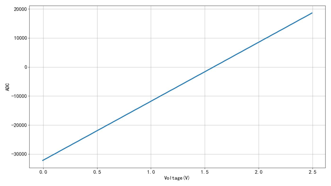 Testing the 16-bit ADC in STM32F373