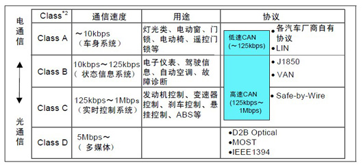 Introduction and Features of CAN Bus - Part 1