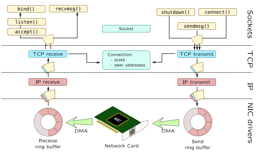 Linux Networking Essentials: TCP/IP Protocol Stack