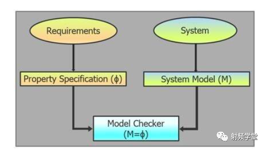 A Detailed Overview of the Chip Design Process