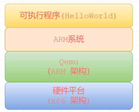 Step-by-Step Guide: Simulating ARM Systems on x86 with Qemu