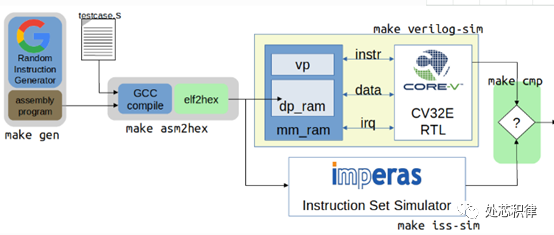 What Are IP, FPGA, SOC, and CPU Verification Doing?