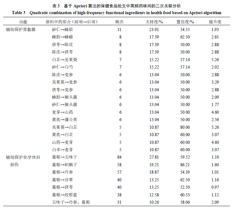 Design and Evaluation of Bletilla-Based Health Food Formulation for Gastric and Liver Protection
