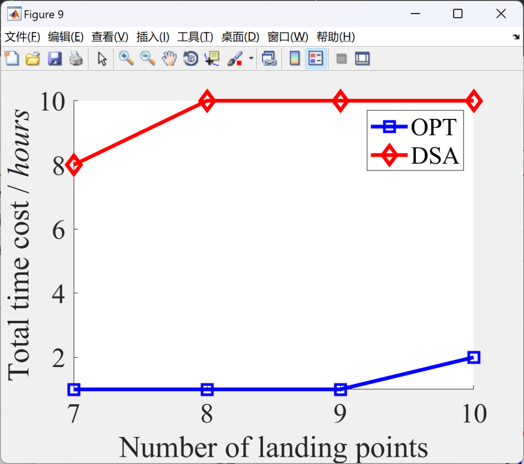 MATLAB: Sustainable Charging for Wireless Rechargeable Sensor Networks