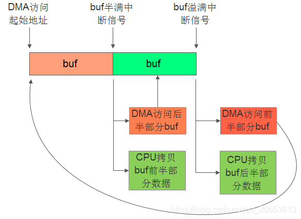 Designing High Load UART Communication with STM32