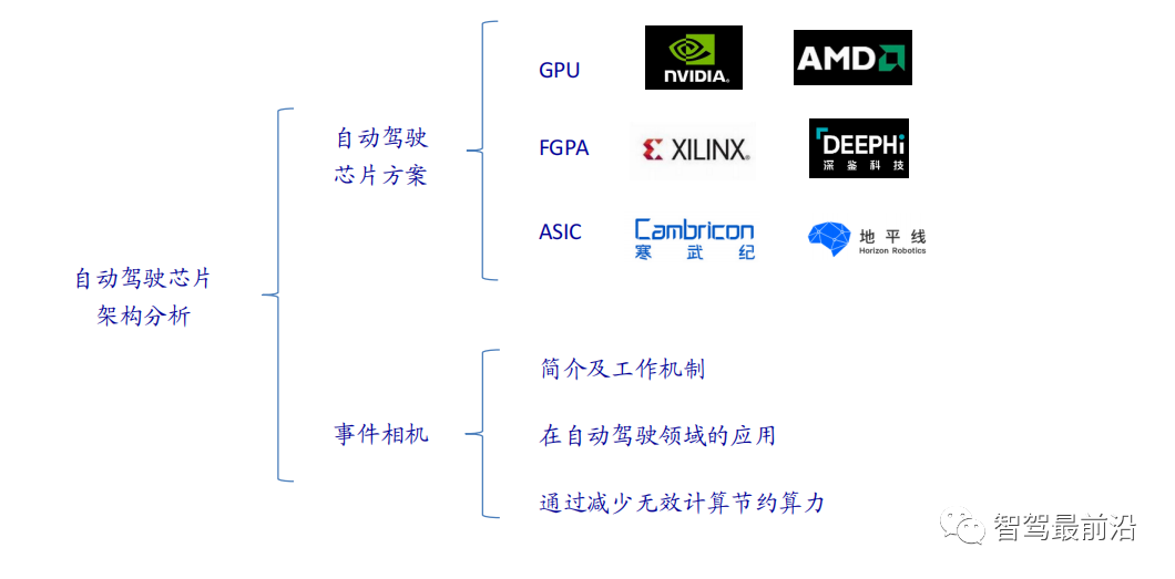 Overview of Three Mainstream Chip Architectures in Autonomous Driving