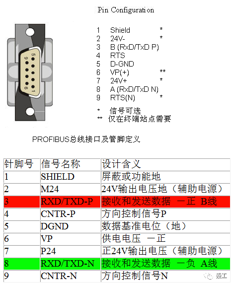 Siemens PROFIBUS Interface