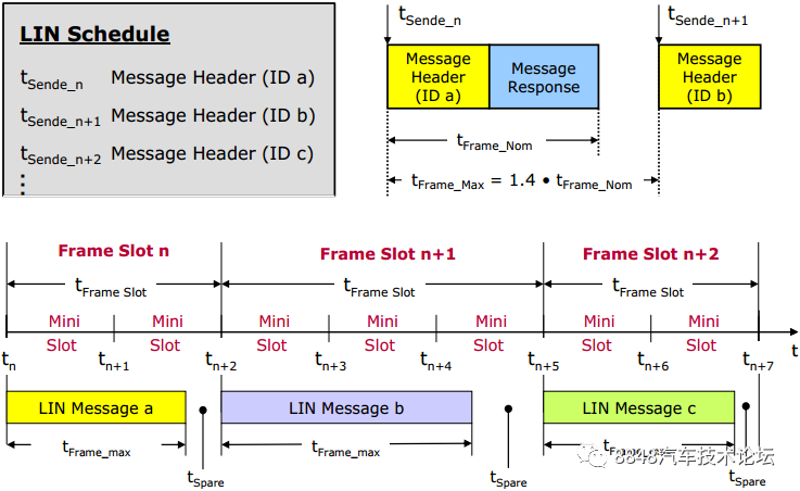 The Evolution of Automotive LIN Bus Technology