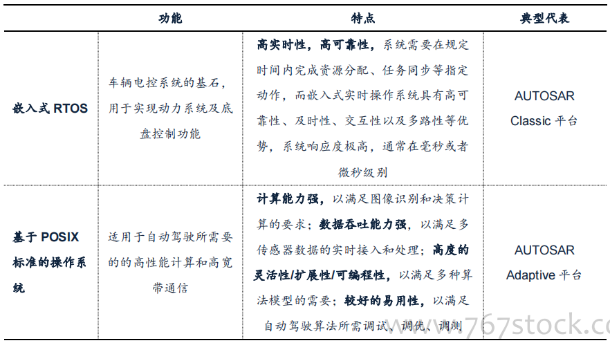 Core Software and Underlying Hardware of Driving Domain Computing Platform Architecture