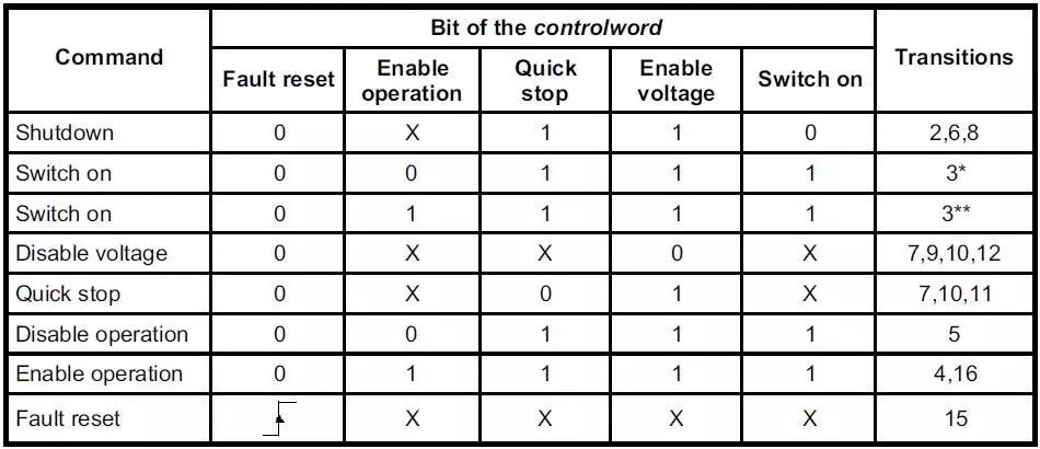 CANopen User Manual - Example of Estun ProNet Servo Driver (Part 5)