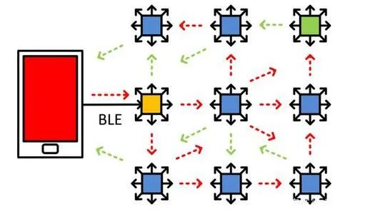 Understanding Bluetooth Mesh Technology