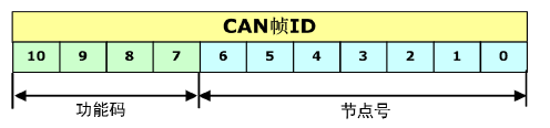Getting Started with CANopen - Part Three