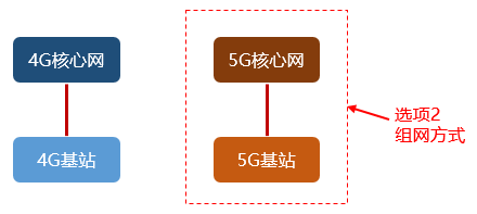 Understanding 5G NSA and SA in Simple Terms
