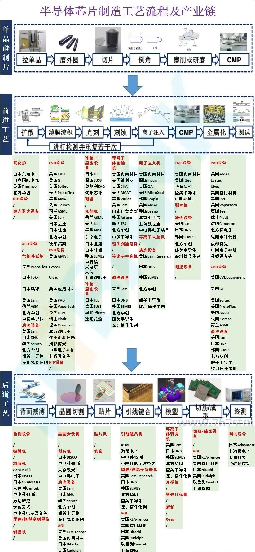 Comprehensive Overview of the Semiconductor Industry Chain