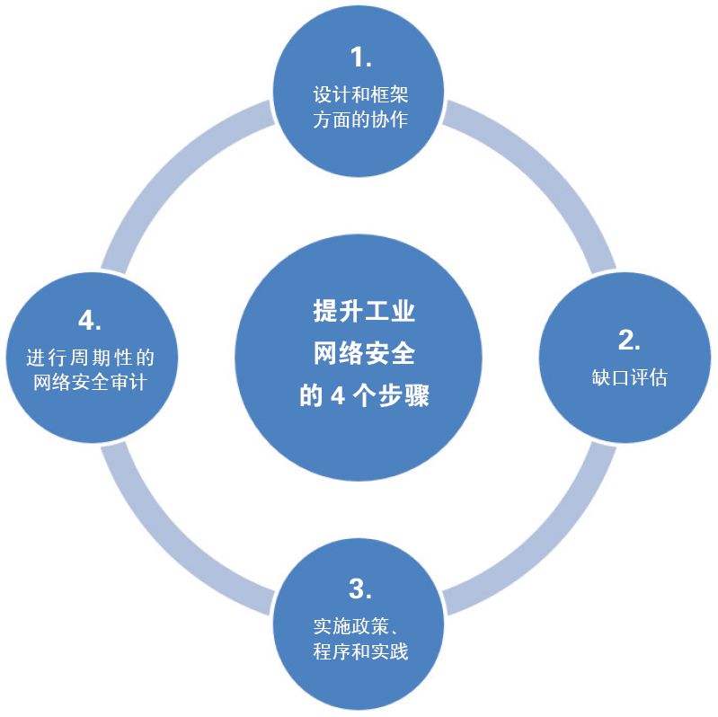 Industrial Control System Cybersecurity: Attack Types and Prevention