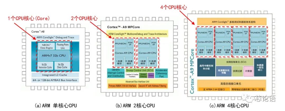 An Overview of Multi-Core CPUs and SoC Chips and Their Working Principles
