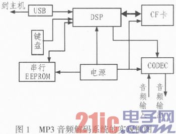 Design of Audio Decoding System Based on DSP Control