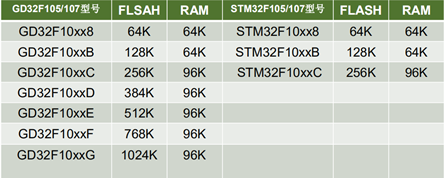 Differences Between STM32, GD32, and ESP32