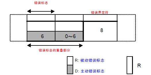 Introduction and Features of CAN Bus - Part Two
