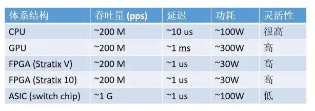 The Viability of FPGA Compared to CPU, GPU, and ASIC