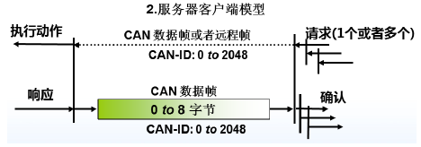 Getting Started with CANopen - Part Three
