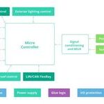 Discussing the Automotive Body Control Module