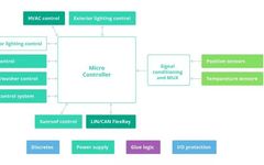 Discussing the Automotive Body Control Module