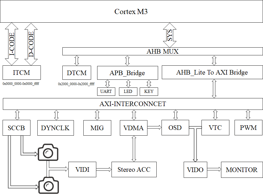 Dual-Camera Stereo Vision Obstacle Avoidance System SOC Design Based on ARM-M3