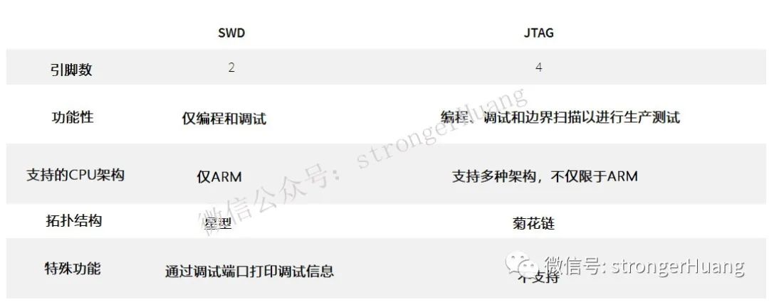 Differences Between SWD and JTAG Debug Interfaces