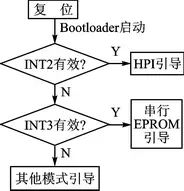 A Method for Debugging Multiple DSPs Using the HPI Interface