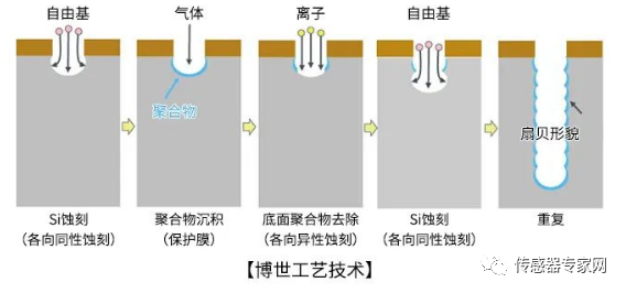How MEMS Sensor Chips Are Manufactured