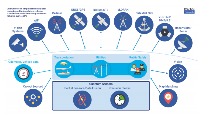 Disruptive Sensing Technology for Automobiles and Wearables