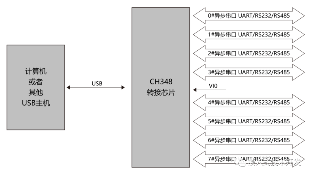Solutions for Single USB to Multiple Serial Ports