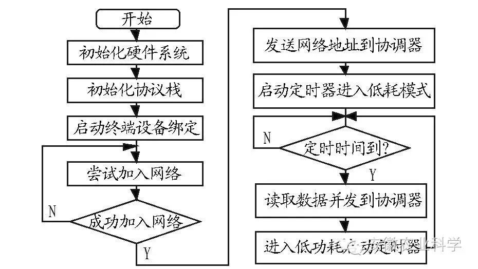 Research on Snow Monitoring System Based on ZigBee and LabVIEW