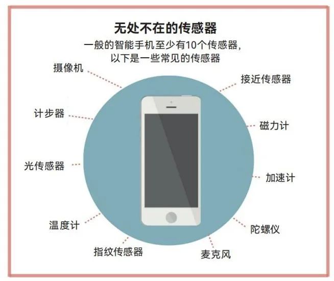 Sensors in Everyday Life