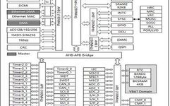 Cortex-M4 High-Performance Industrial Microcontroller MCU