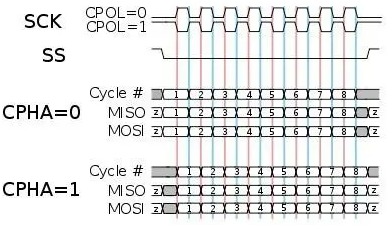 Explaining the SPI Protocol and Its Applications in Embedded Systems