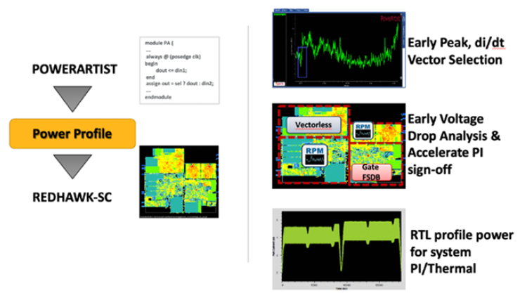 Power Consumption, Noise, and Reliability Verification of System-Aware SoCs