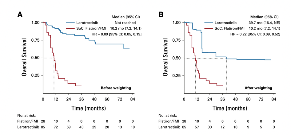 VICTORIA Study: Larotrectinib vs Traditional SoC Efficacy Highlights