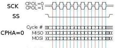 Explaining the SPI Protocol and Its Applications in Embedded Systems